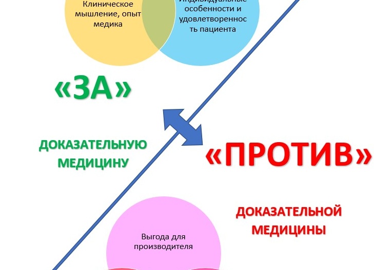 Что такое доказательная медицина?