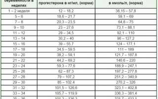 Норма гормона прогестерона на 21 день цикла