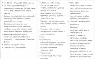 Таблица продуктов для диеты при псориазе