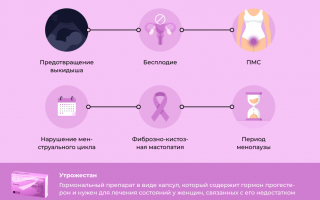 Применение препаратов Утрожестан и Дюфастон при планировании беременности